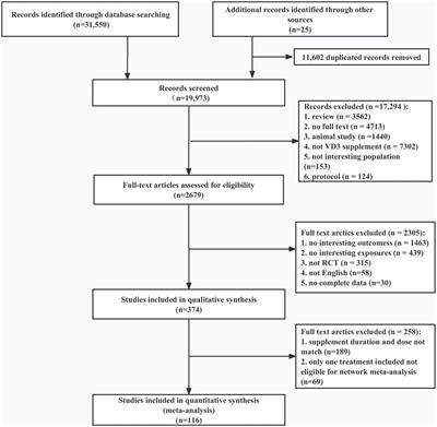 Efficacy of intermittent versus daily vitamin D supplementation on improving circulating 25(OH)D concentration: a Bayesian network meta-analysis of randomized controlled trials